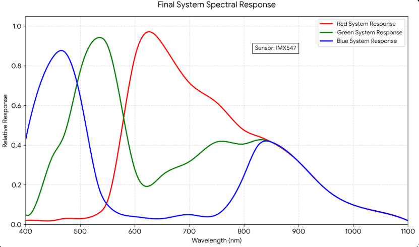 Color Spectral Response